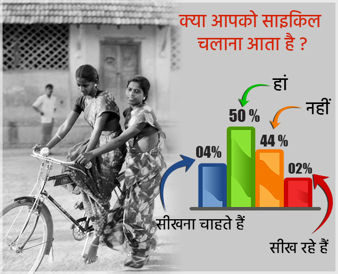 50 फीसदी महिलाएं जानती हैं साइकिल चलाना villagers Insideimage